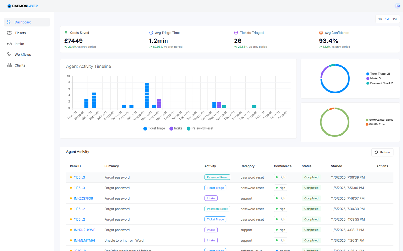 Intelligent Ticket Triage Dashboard