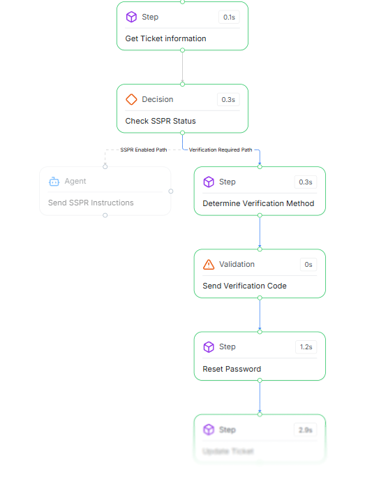Password reset workflow