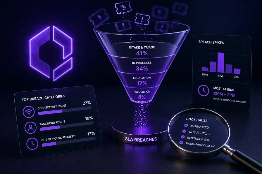 Dashboard showing SLA breach patterns and trends with red warning indicators for IT service management