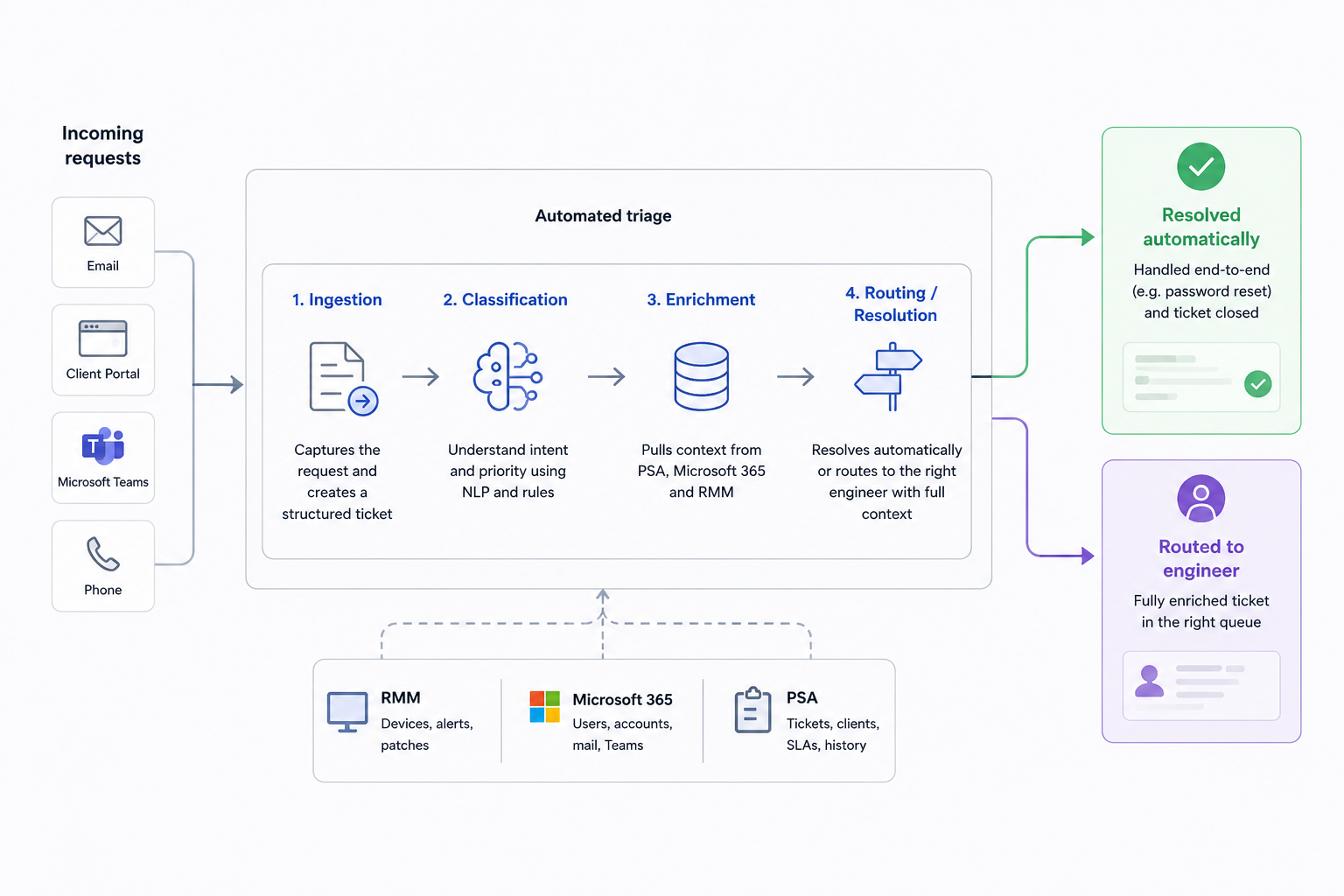 Diagram of the automation stack for MSP helpdesk coordination
