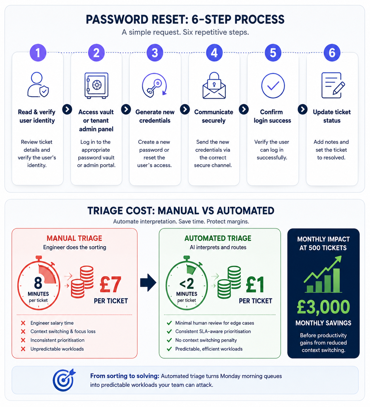 Six step ticket triage process explained